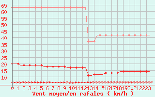 Courbe de la force du vent pour Corsept (44)