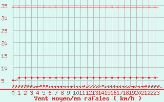 Courbe de la force du vent pour Laqueuille (63)