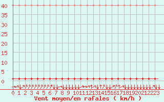 Courbe de la force du vent pour Laqueuille (63)