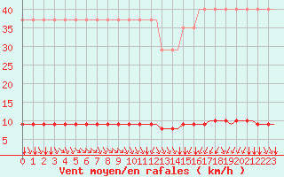 Courbe de la force du vent pour Corsept (44)