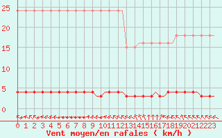 Courbe de la force du vent pour Corsept (44)