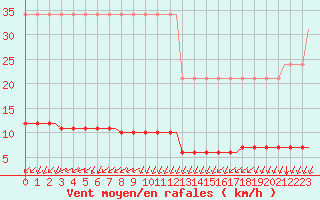 Courbe de la force du vent pour Corsept (44)