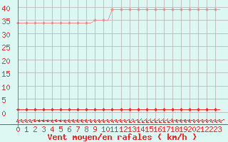 Courbe de la force du vent pour Laqueuille (63)