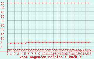 Courbe de la force du vent pour Villefontaine (38)