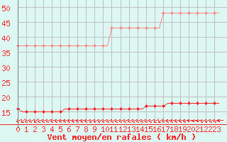 Courbe de la force du vent pour Corsept (44)