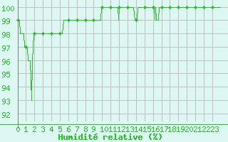 Courbe de l'humidit relative pour Mont-Aigoual (30)