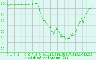 Courbe de l'humidit relative pour Selonnet (04)
