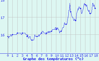 Courbe de températures pour Dieppe (76)