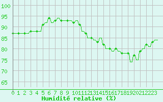 Courbe de l'humidit relative pour Hendaye - Domaine d'Abbadia (64)