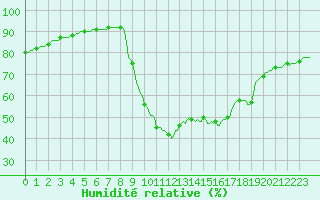 Courbe de l'humidit relative pour Saint-Laurent Nouan (41)