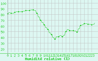 Courbe de l'humidit relative pour Verngues - Hameau de Cazan (13)