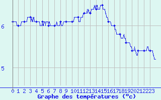 Courbe de tempratures pour Cap de la Hve (76)