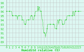 Courbe de l'humidit relative pour Lhospitalet (46)