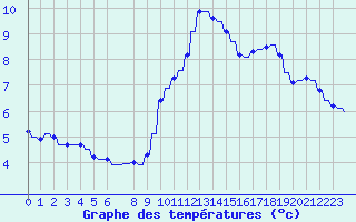 Courbe de tempratures pour Verngues - Hameau de Cazan (13)