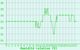 Courbe de l'humidit relative pour Anglars St-Flix(12)