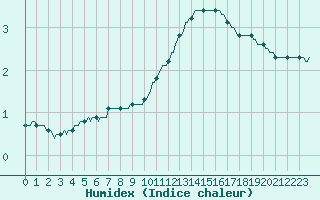 Courbe de l'humidex pour Caix (80)