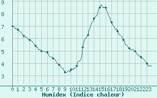 Courbe de l'humidex pour Ticheville - Le Bocage (61)