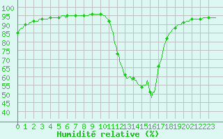 Courbe de l'humidit relative pour Pertuis - Le Farigoulier (84)
