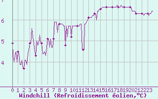 Courbe du refroidissement olien pour Bridel (Lu)