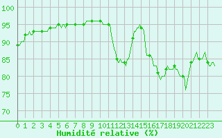 Courbe de l'humidit relative pour Saint-Philbert-sur-Risle (Le Rossignol) (27)