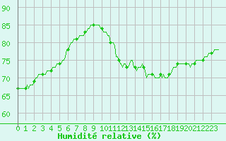 Courbe de l'humidit relative pour Le Mesnil-Esnard (76)