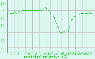 Courbe de l'humidit relative pour Montroy (17)