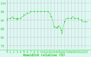 Courbe de l'humidit relative pour Lamballe (22)