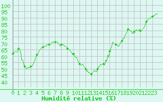 Courbe de l'humidit relative pour Saint-Antonin-du-Var (83)