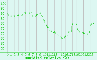 Courbe de l'humidit relative pour Variscourt (02)