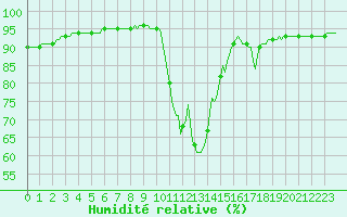 Courbe de l'humidit relative pour Herhet (Be)