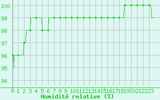 Courbe de l'humidit relative pour Quimper (29)