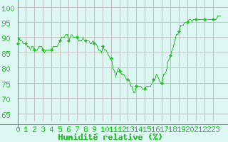 Courbe de l'humidit relative pour Castres-Nord (81)