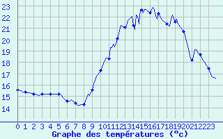 Courbe de tempratures pour Pordic (22)