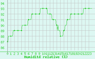 Courbe de l'humidit relative pour Orschwiller (67)