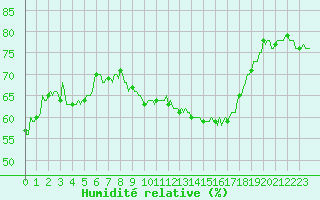Courbe de l'humidit relative pour Jabbeke (Be)
