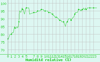 Courbe de l'humidit relative pour Sauteyrargues (34)