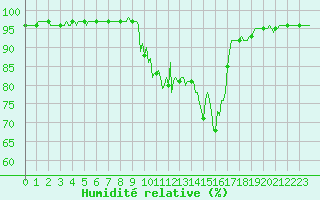Courbe de l'humidit relative pour Pinsot (38)