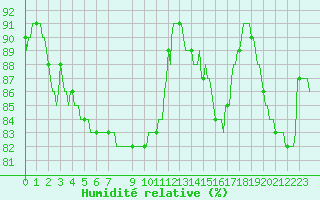 Courbe de l'humidit relative pour Bonnecombe - Les Salces (48)