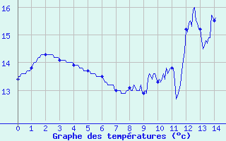 Courbe de tempratures pour Saint-Loup-sur-Aujon (52)