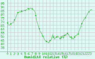Courbe de l'humidit relative pour Aniane (34)