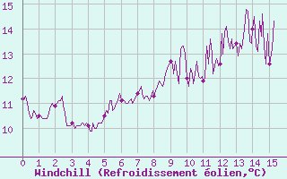 Courbe du refroidissement olien pour Belle-Isle-en-Terre (22)