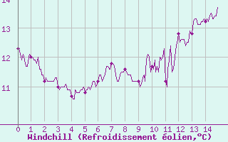 Courbe du refroidissement olien pour Cap de la Hague (50)