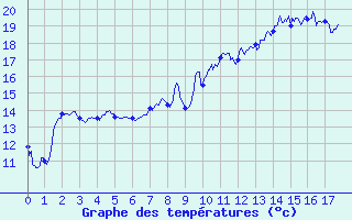 Courbe de tempratures pour La Boissaude Rochejean (25)