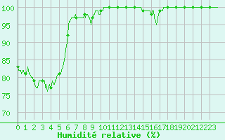 Courbe de l'humidit relative pour Alpuech (12)