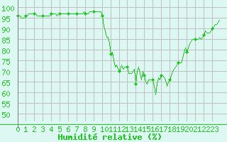 Courbe de l'humidit relative pour Luzinay (38)