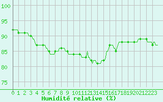 Courbe de l'humidit relative pour Almenches (61)