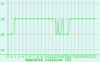 Courbe de l'humidit relative pour Bulson (08)