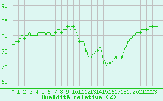Courbe de l'humidit relative pour Saint-Igneuc (22)