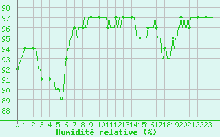 Courbe de l'humidit relative pour Souprosse (40)