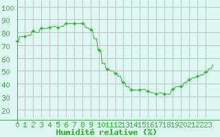 Courbe de l'humidit relative pour Le Vigan (30)